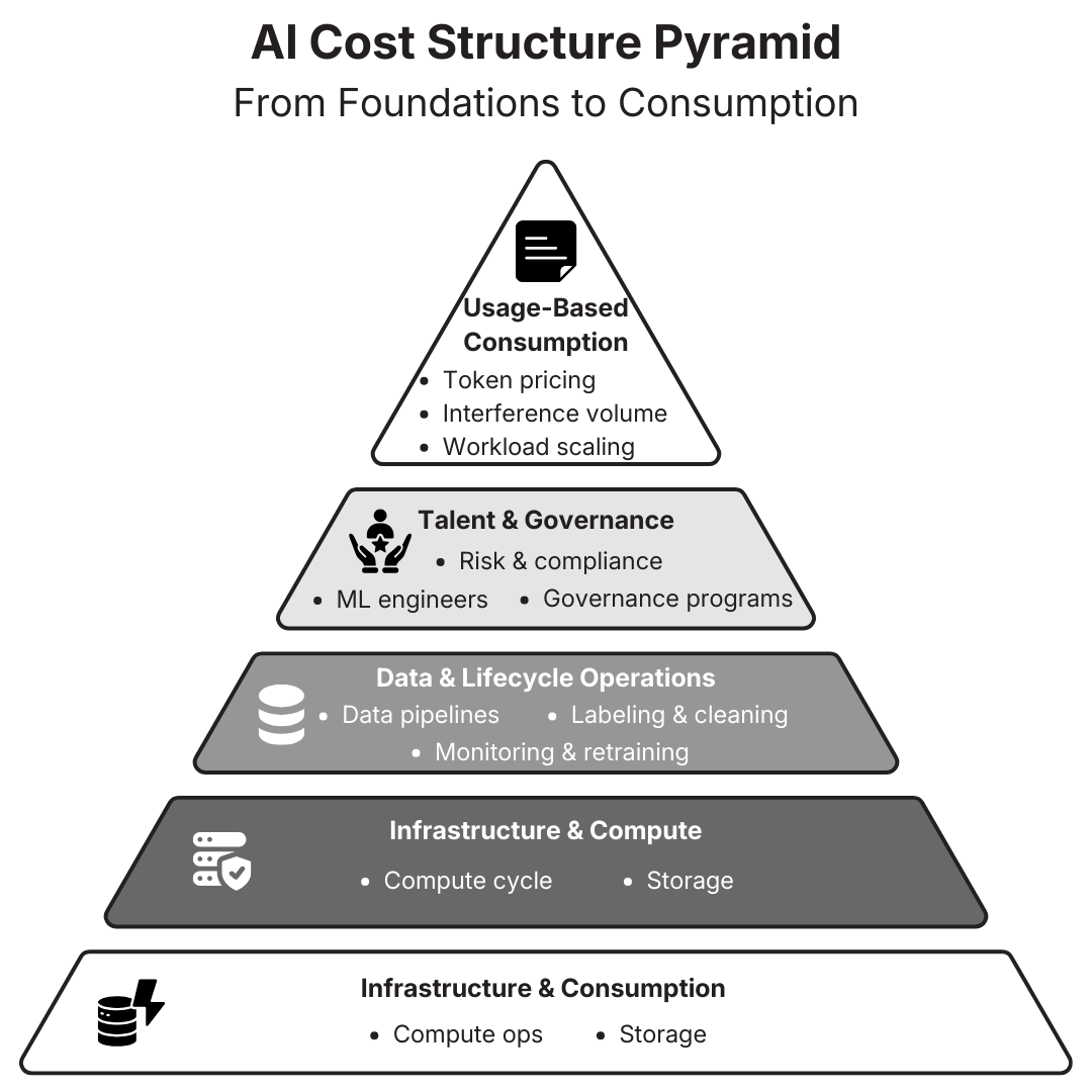 AI Cost Structure Pyramid