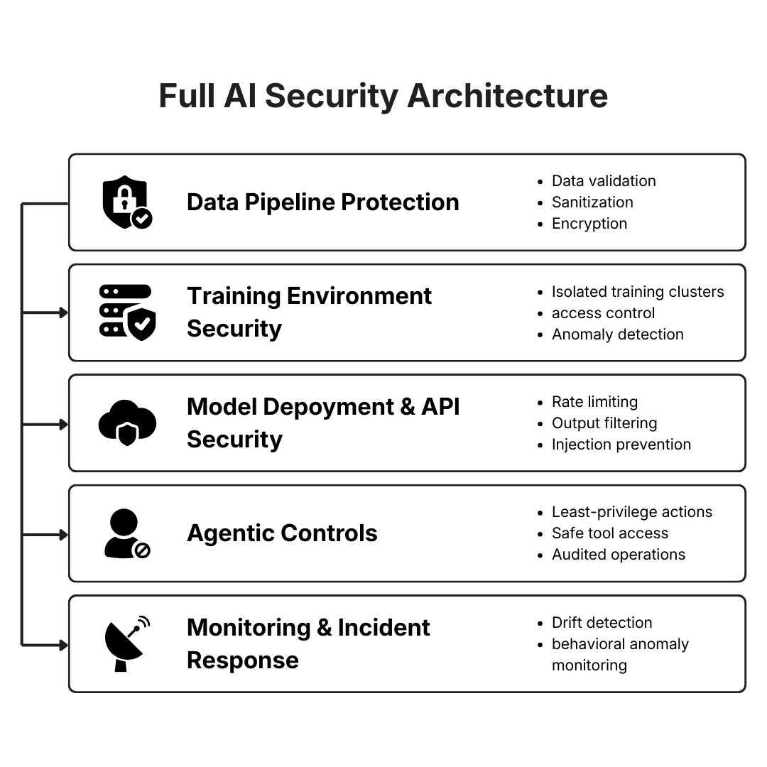 Full AI Security Architecture