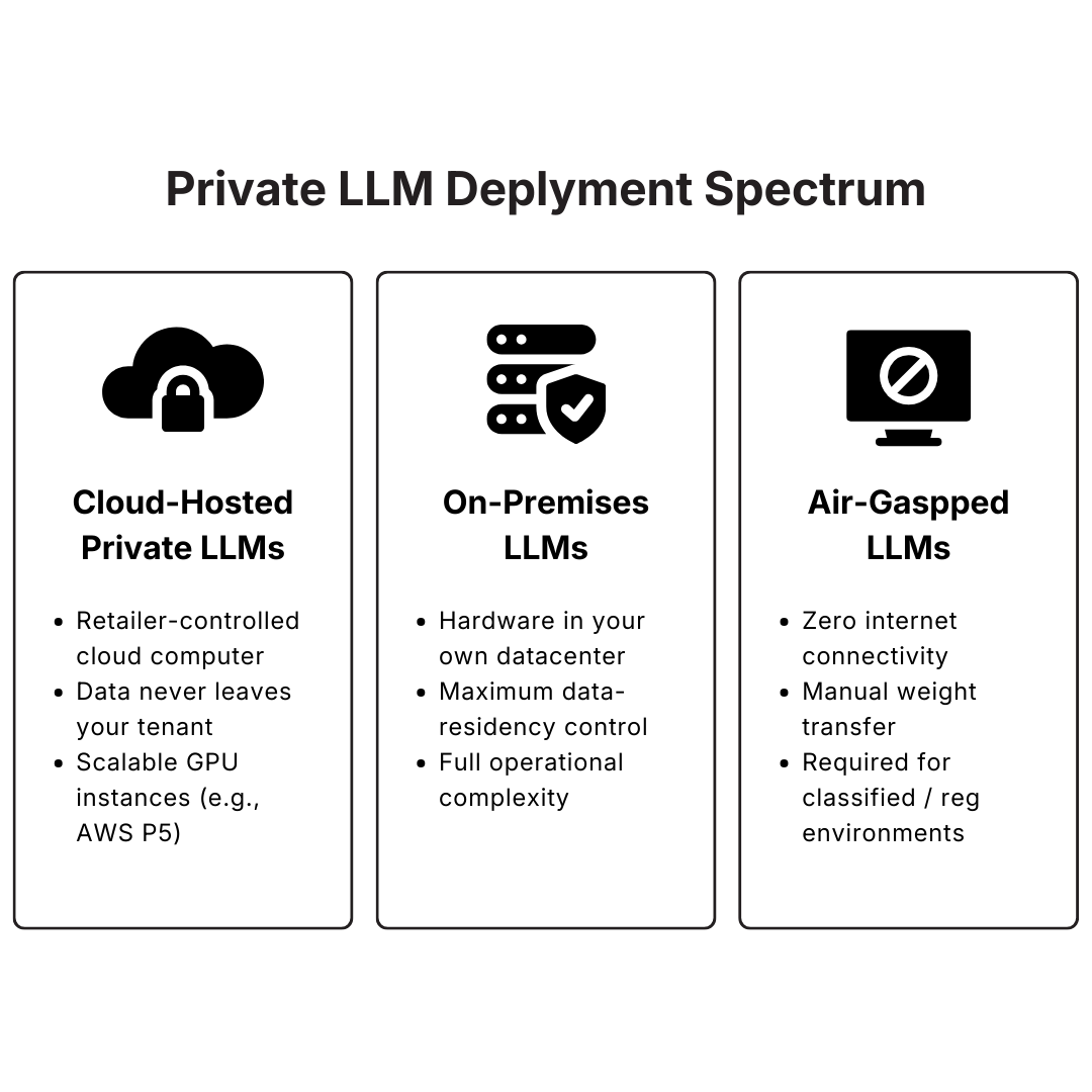 Private LLM Deplyment Spectrum