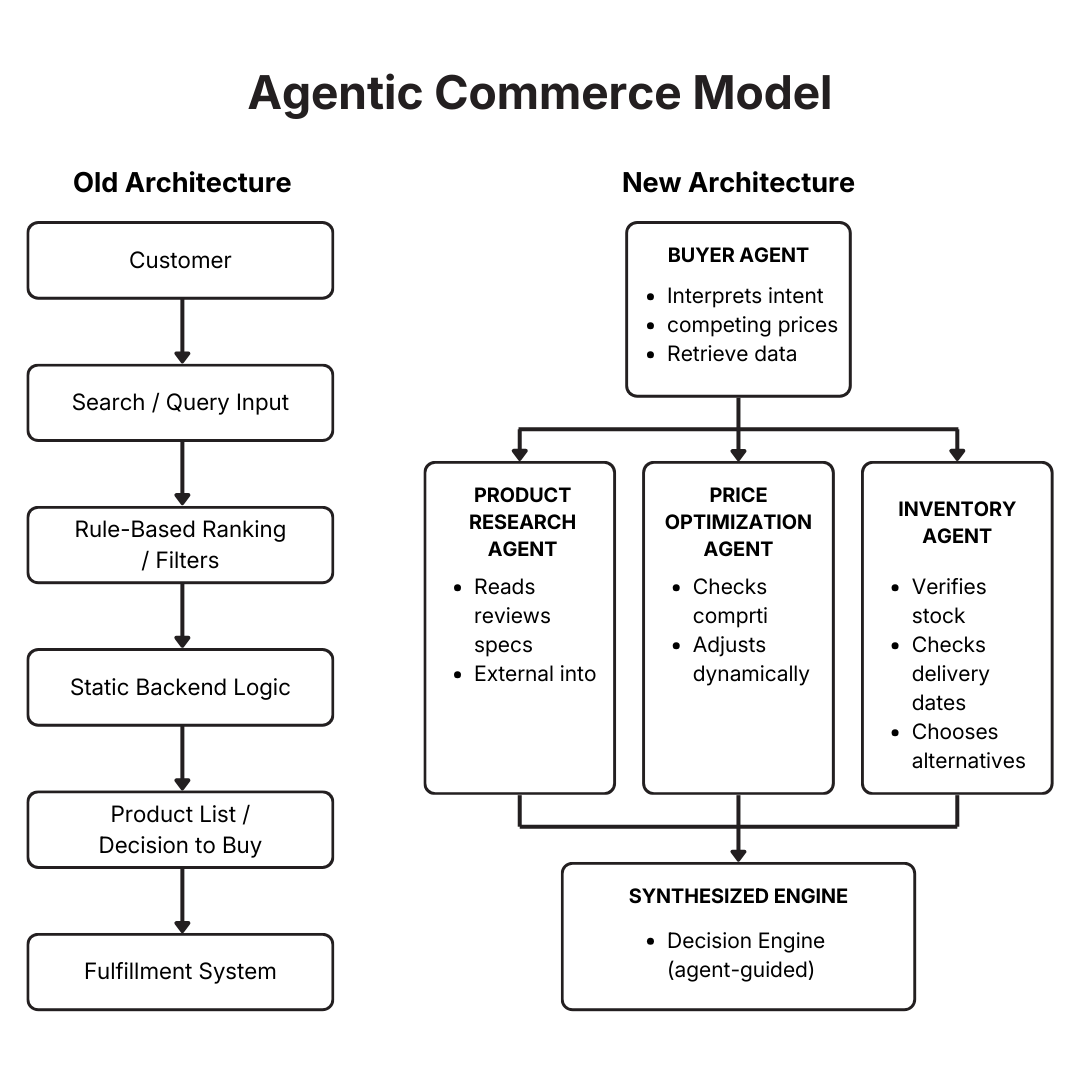 Agentic Commerce Model
